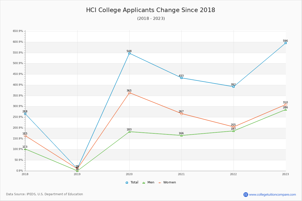 HCI College - 10 Year Applicants, Admissions, and Enrollment Trends Chart
