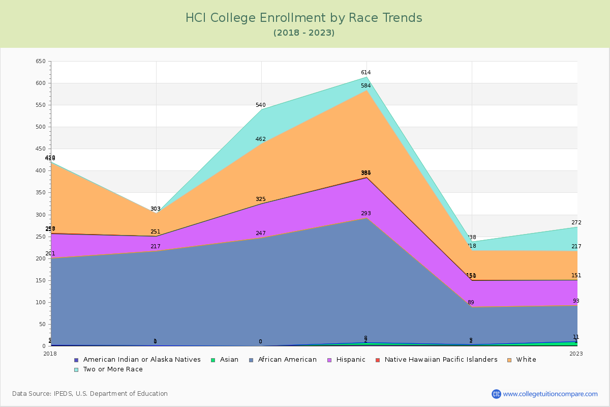 HCI College Enrollment by Race Trends Chart