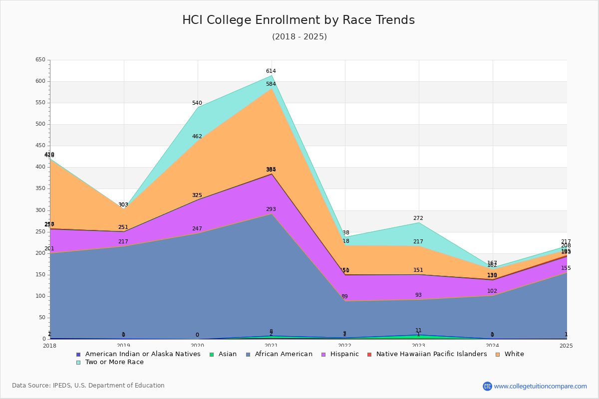 HCI College Enrollment by Race Trends Chart