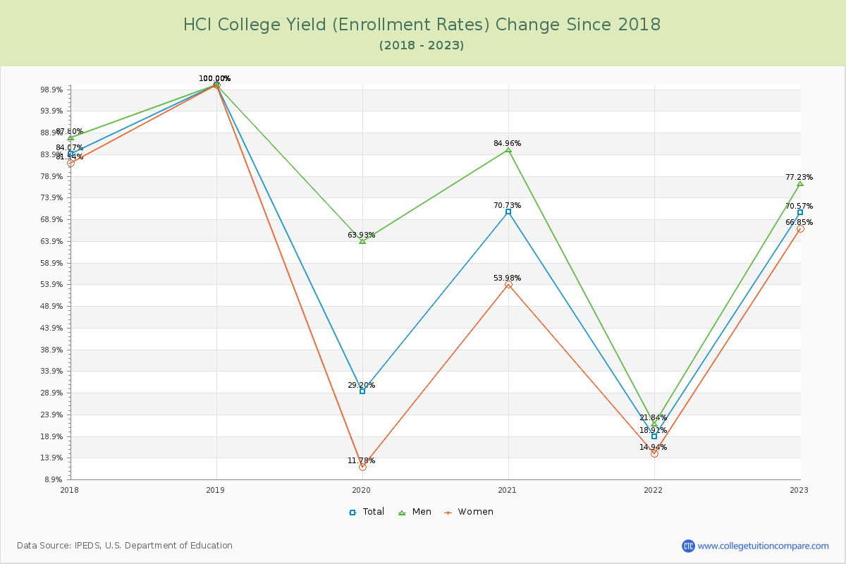 HCI College Yield (Enrollment Rate) Changes Chart