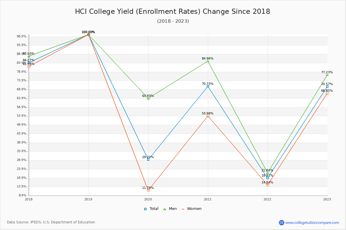 HCI College enrollment rate trends chart showing historical yield changes from 2017 to 2023