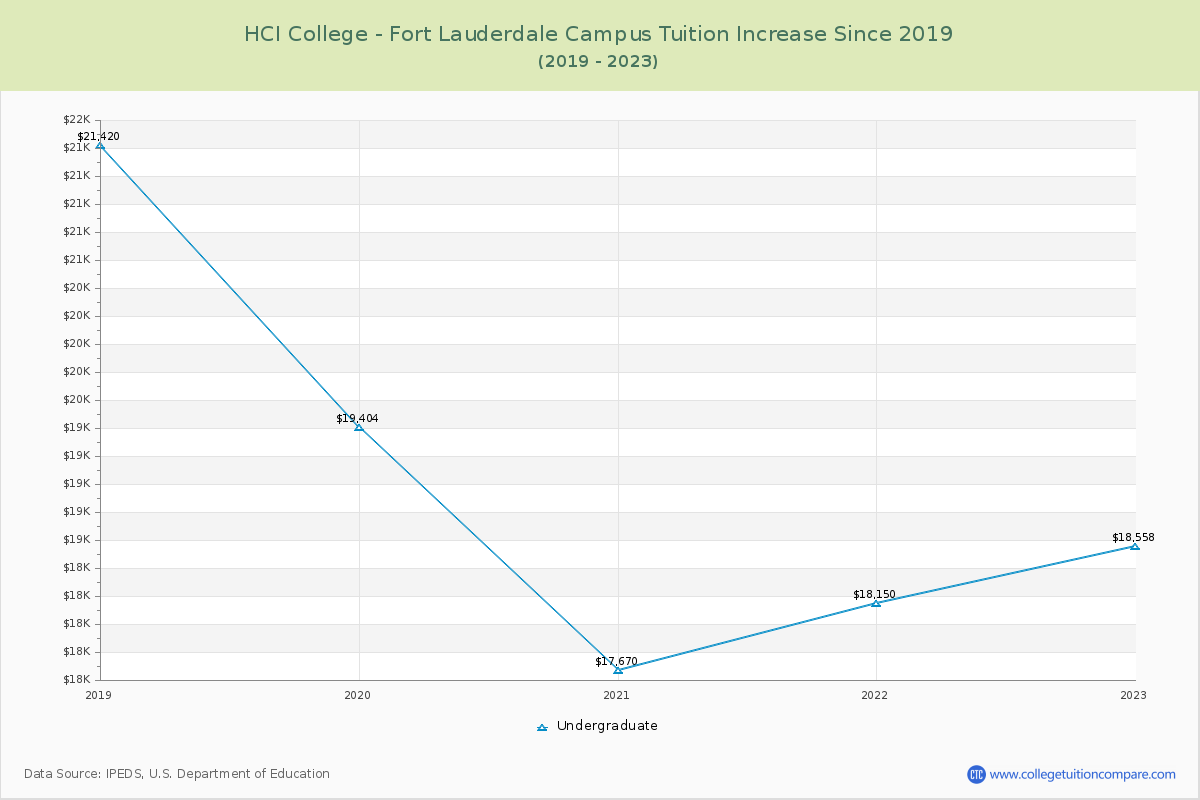 HCI College - Fort Lauderdale Campus Tuition & Fees Changes Chart
