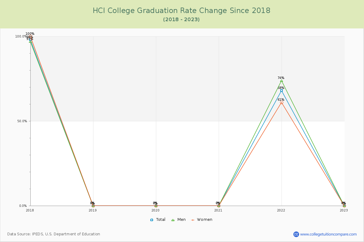 HCI College Graduation Rate Changes Chart