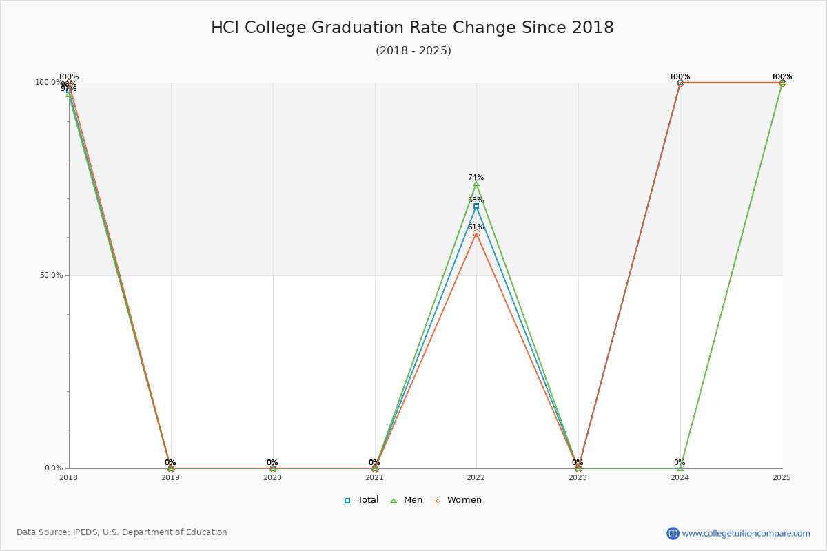 HCI College Graduation Rate Changes Chart