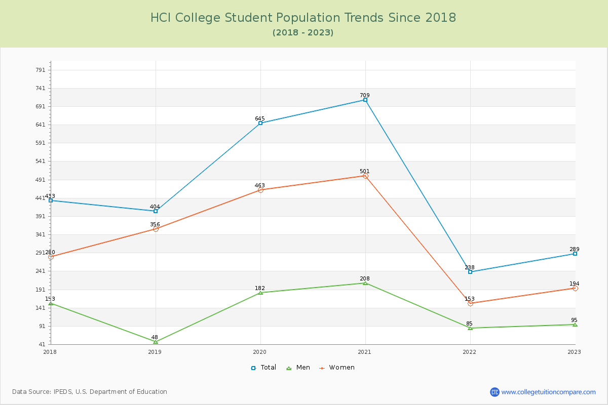 HCI College Enrollment Trends Chart