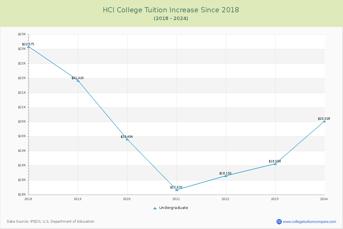 HCI College Tuition & Fees Changes Chart