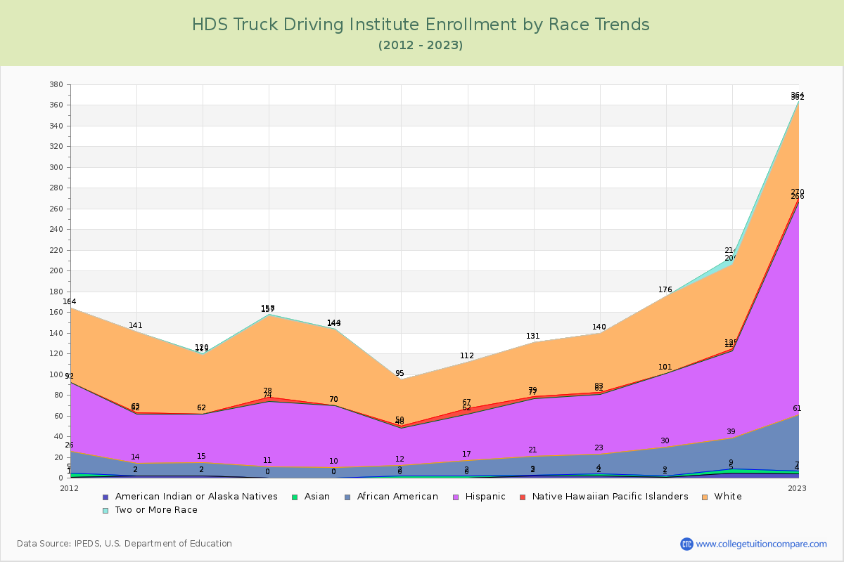 HDS Truck Driving Institute Enrollment by Race Trends Chart