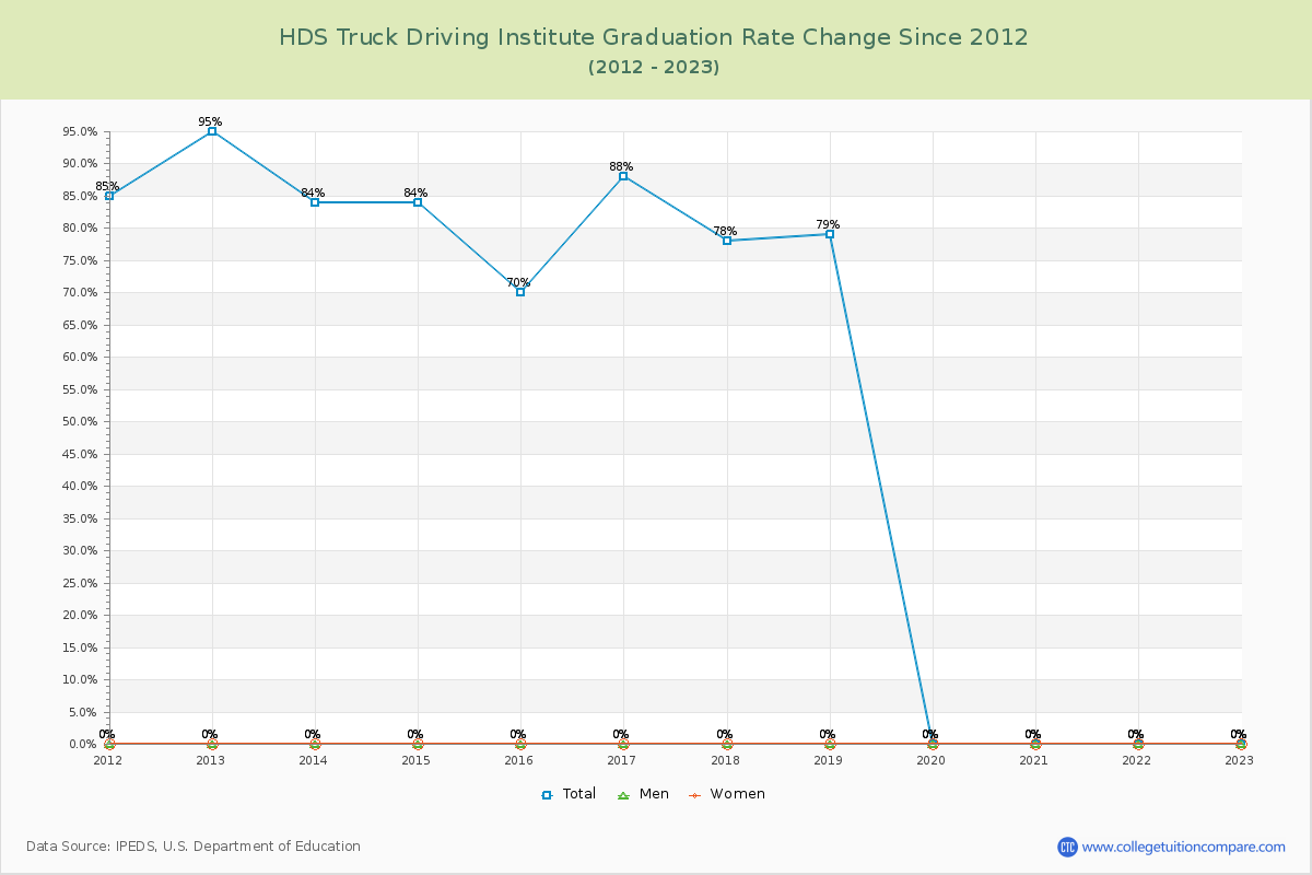 HDS Truck Driving Institute Graduation Rate Changes Chart