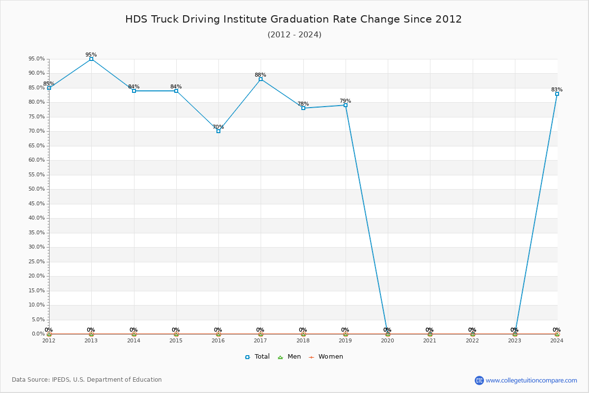 HDS Truck Driving Institute Graduation Rate Changes Chart