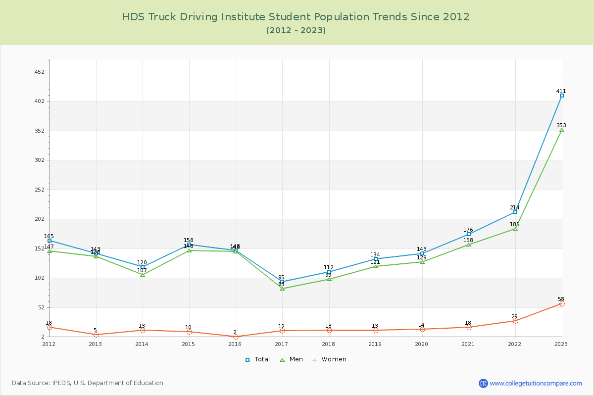 HDS Truck Driving Institute Enrollment Trends Chart