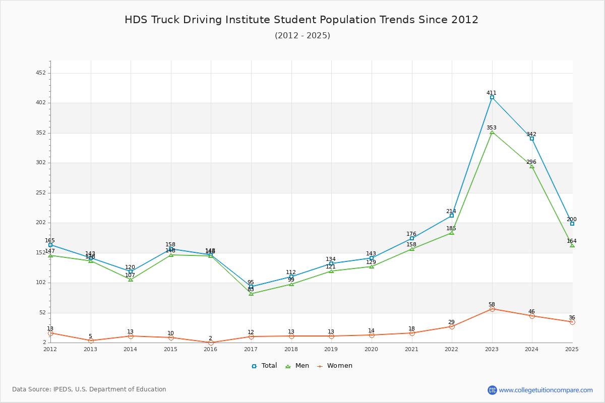 HDS Truck Driving Institute Enrollment Trends Chart