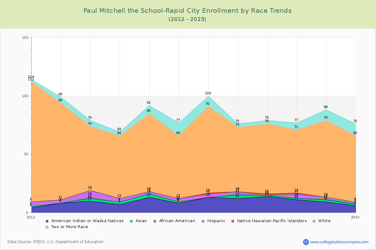 Paul Mitchell the School-Rapid City Enrollment by Race Trends Chart