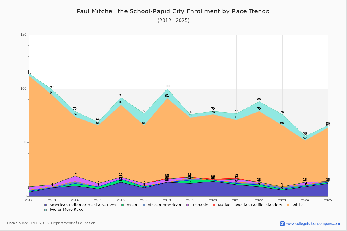 Paul Mitchell the School-Rapid City Enrollment by Race Trends Chart