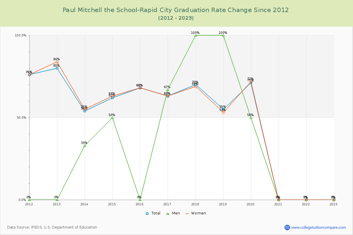 Paul Mitchell the School-Rapid City Graduation Rate Changes Chart