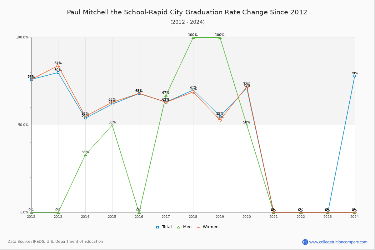 Paul Mitchell the School-Rapid City Graduation Rate Changes Chart