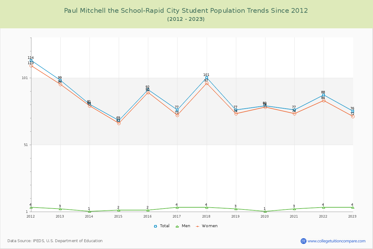 Paul Mitchell the School-Rapid City Enrollment Trends Chart