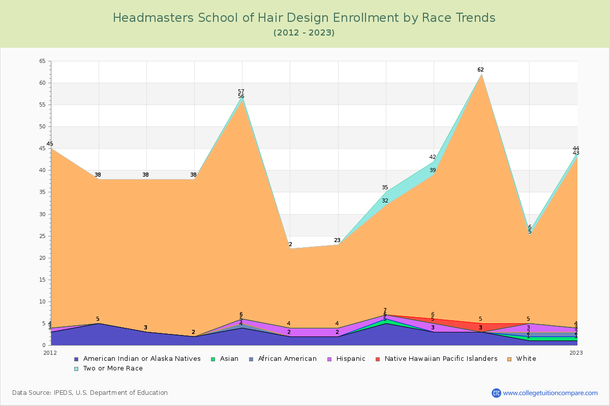 Headmasters School of Hair Design Enrollment by Race Trends Chart