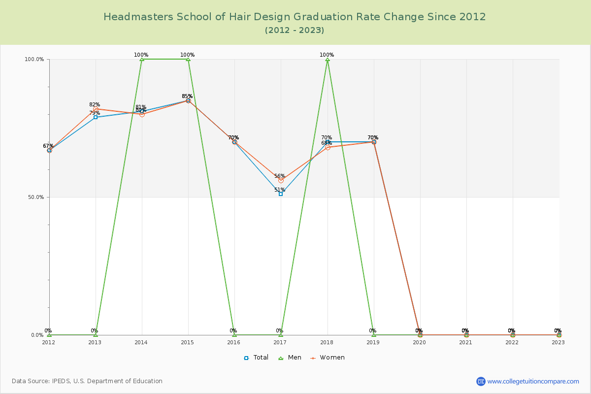 Headmasters School of Hair Design Graduation Rate Changes Chart