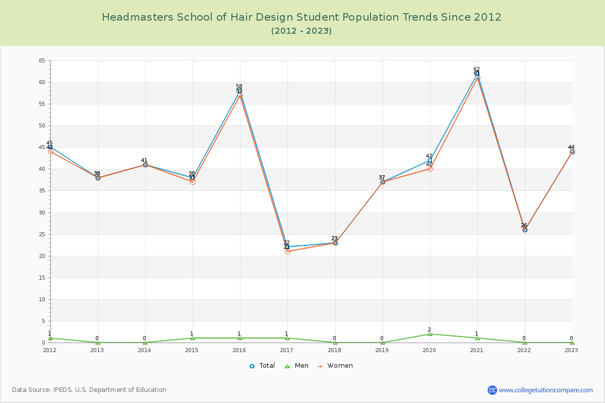Headmasters School of Hair Design Enrollment Trends Chart
