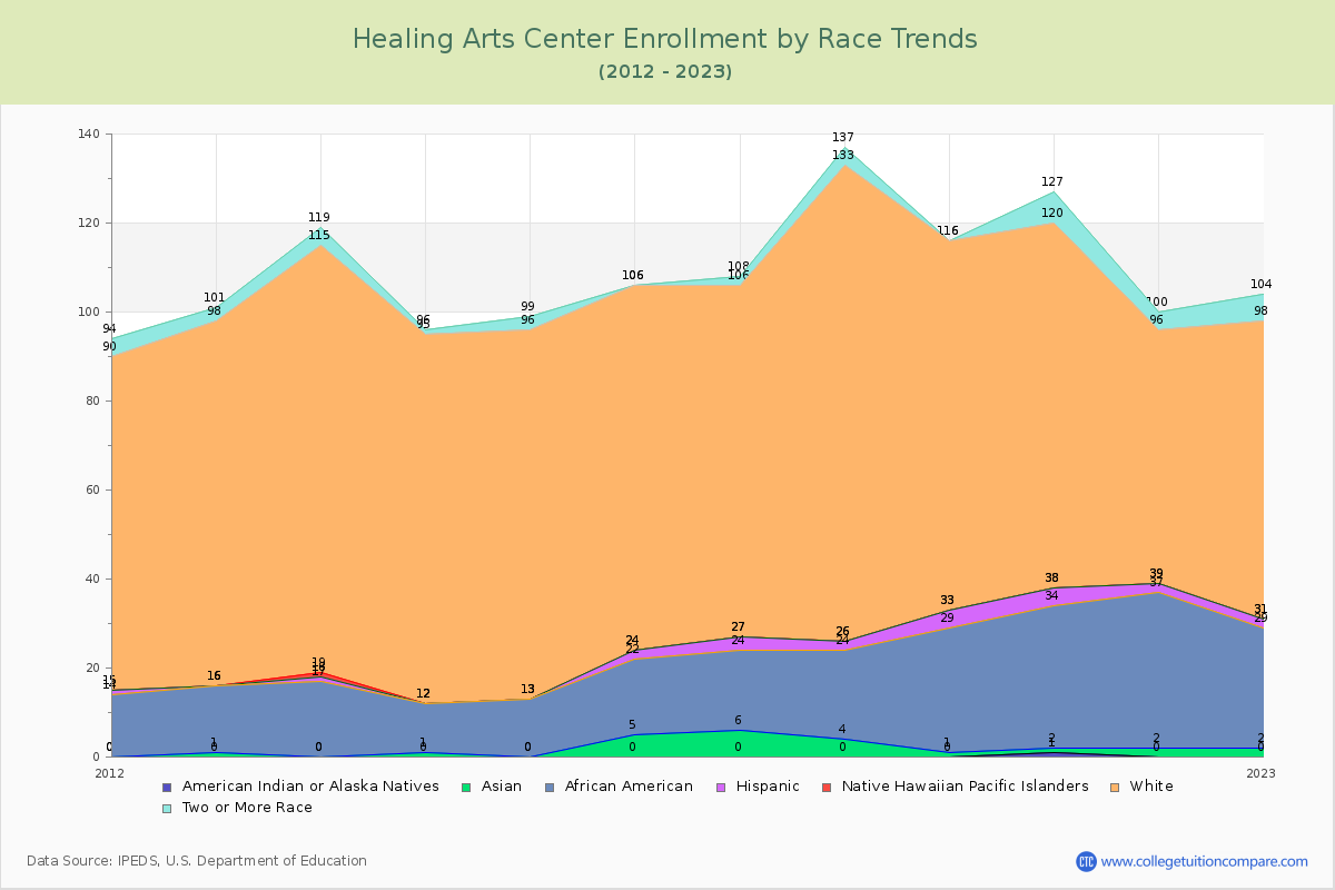 Healing Arts Center Enrollment by Race Trends Chart