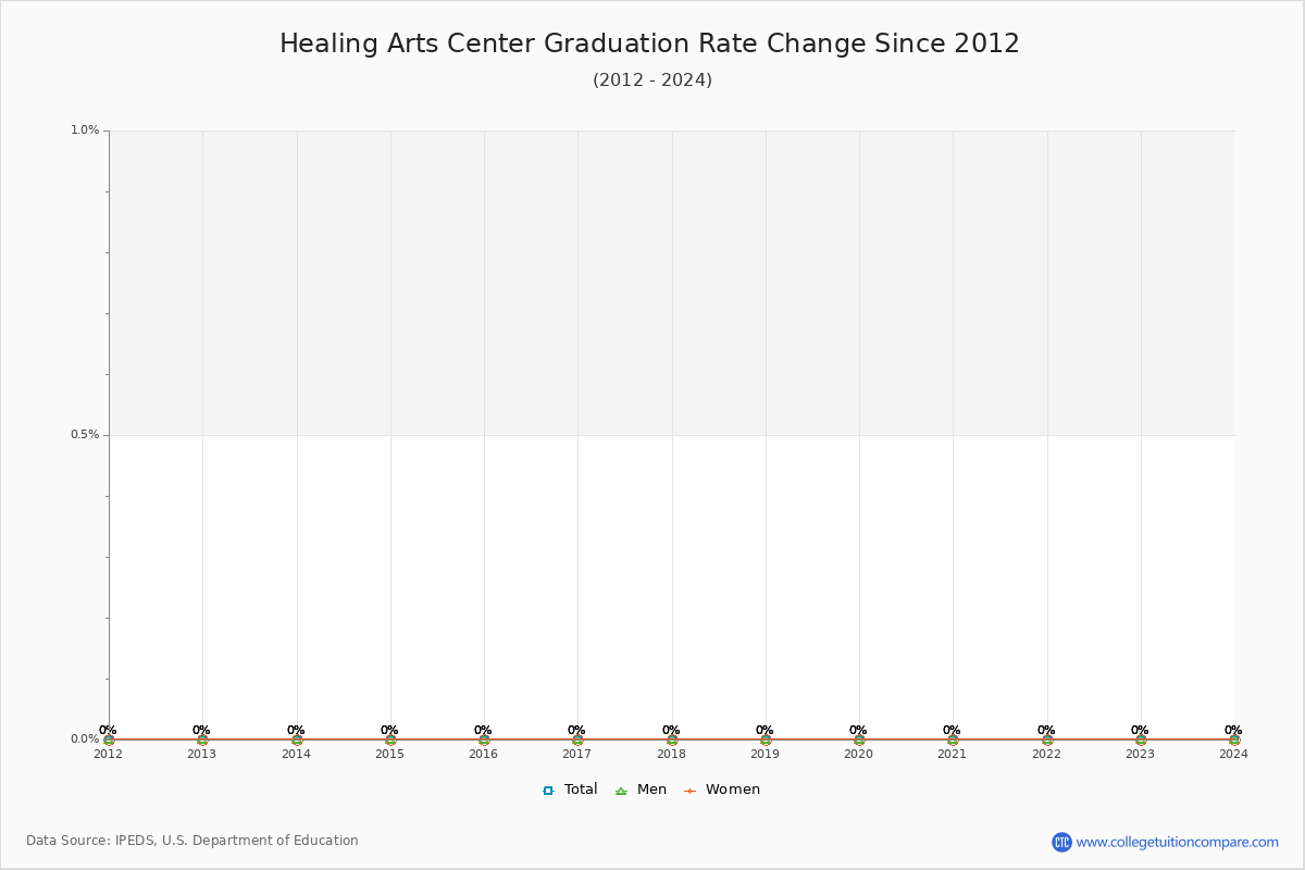 Healing Arts Center Graduation Rate Changes Chart