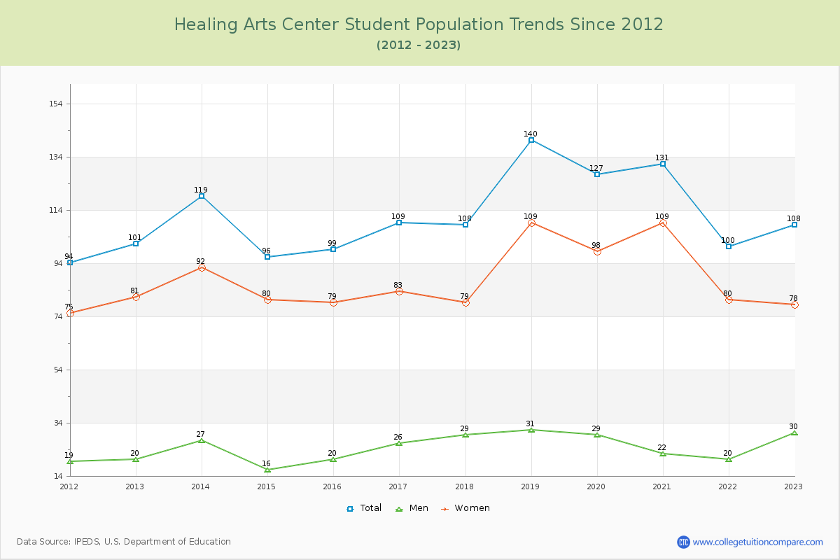 Healing Arts Center Enrollment Trends Chart