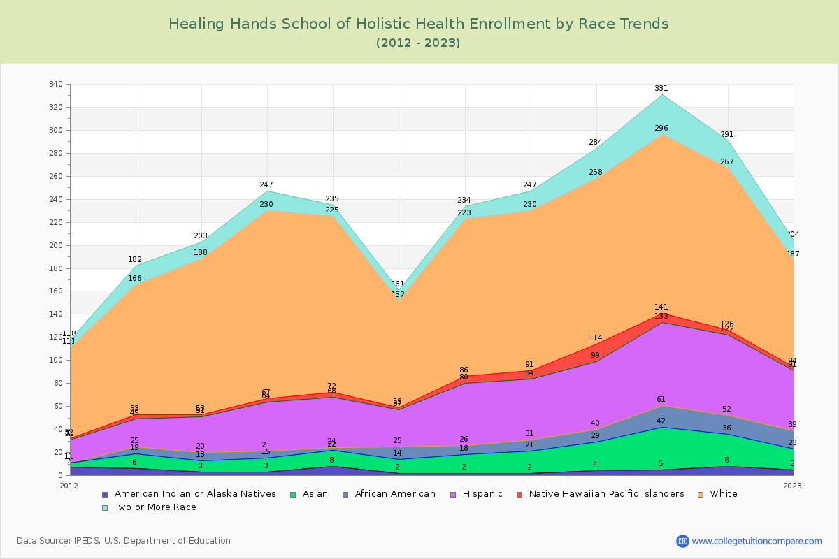 Healing Hands School of Holistic Health Enrollment by Race Trends Chart