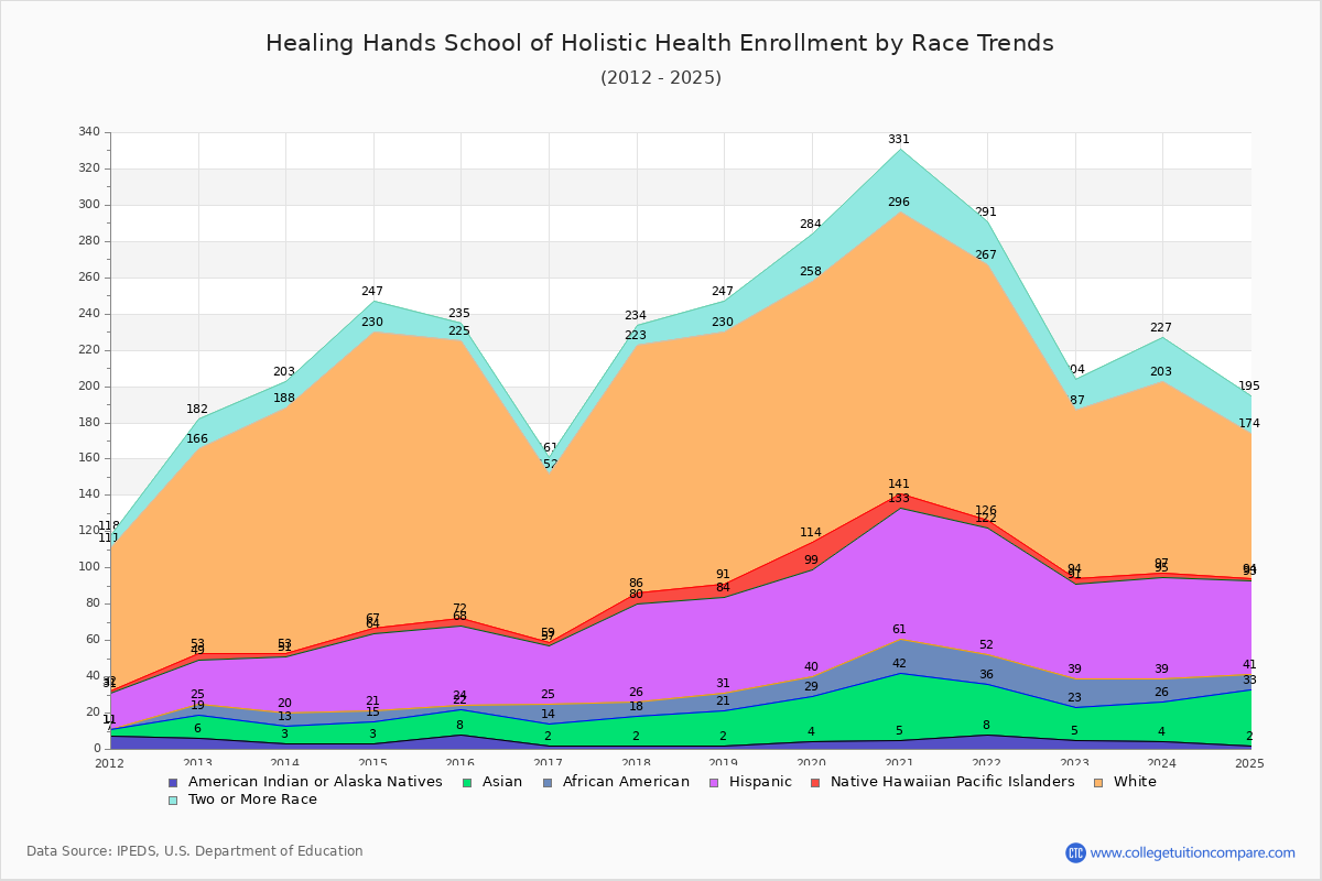 Healing Hands School of Holistic Health Enrollment by Race Trends Chart