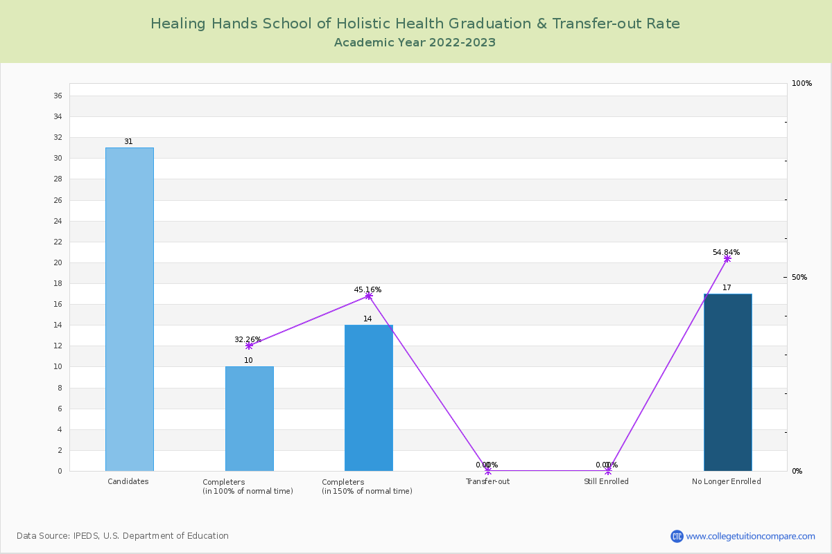 Healing Hands School of Holistic Health graduate rate