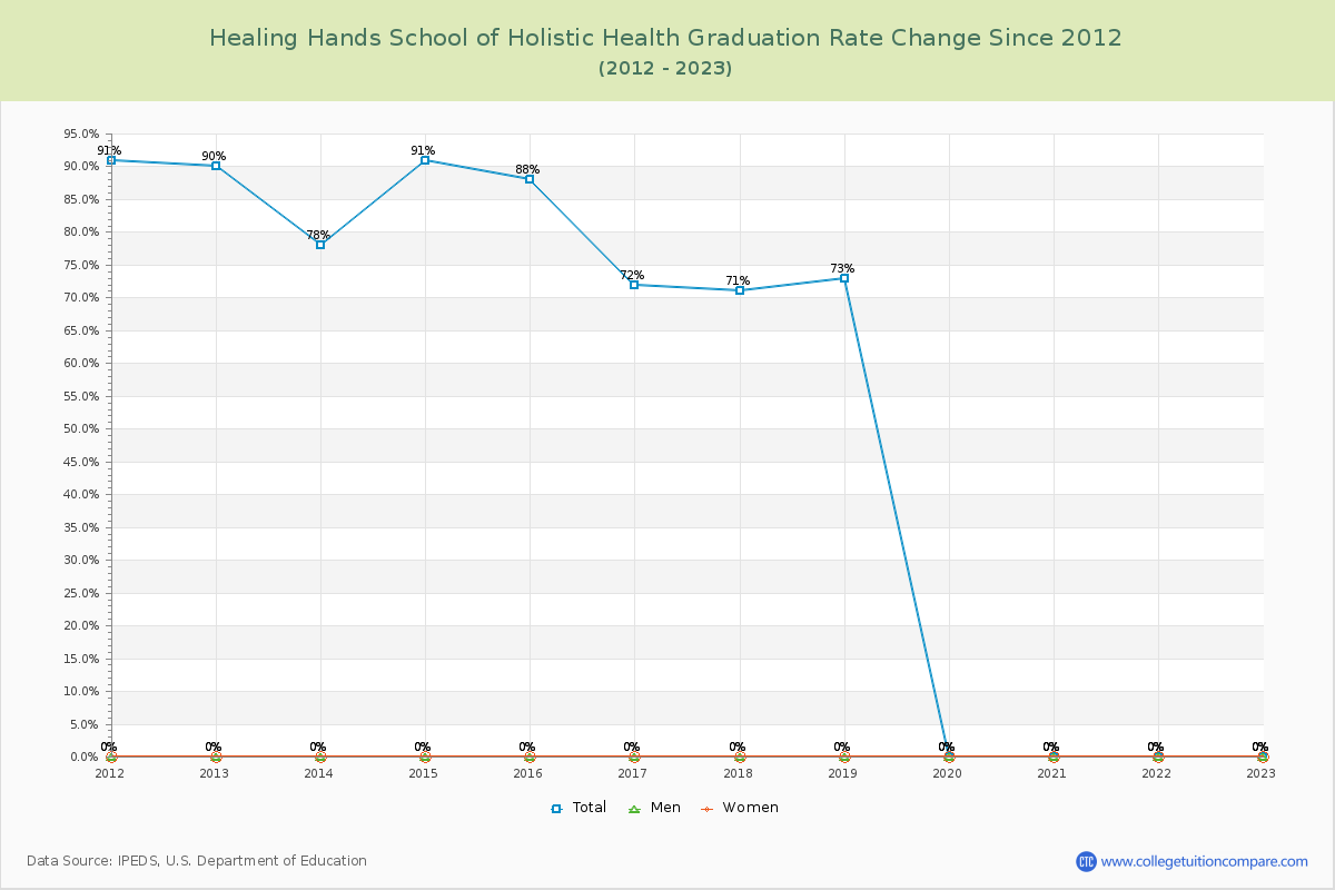Healing Hands School of Holistic Health Graduation Rate Changes Chart