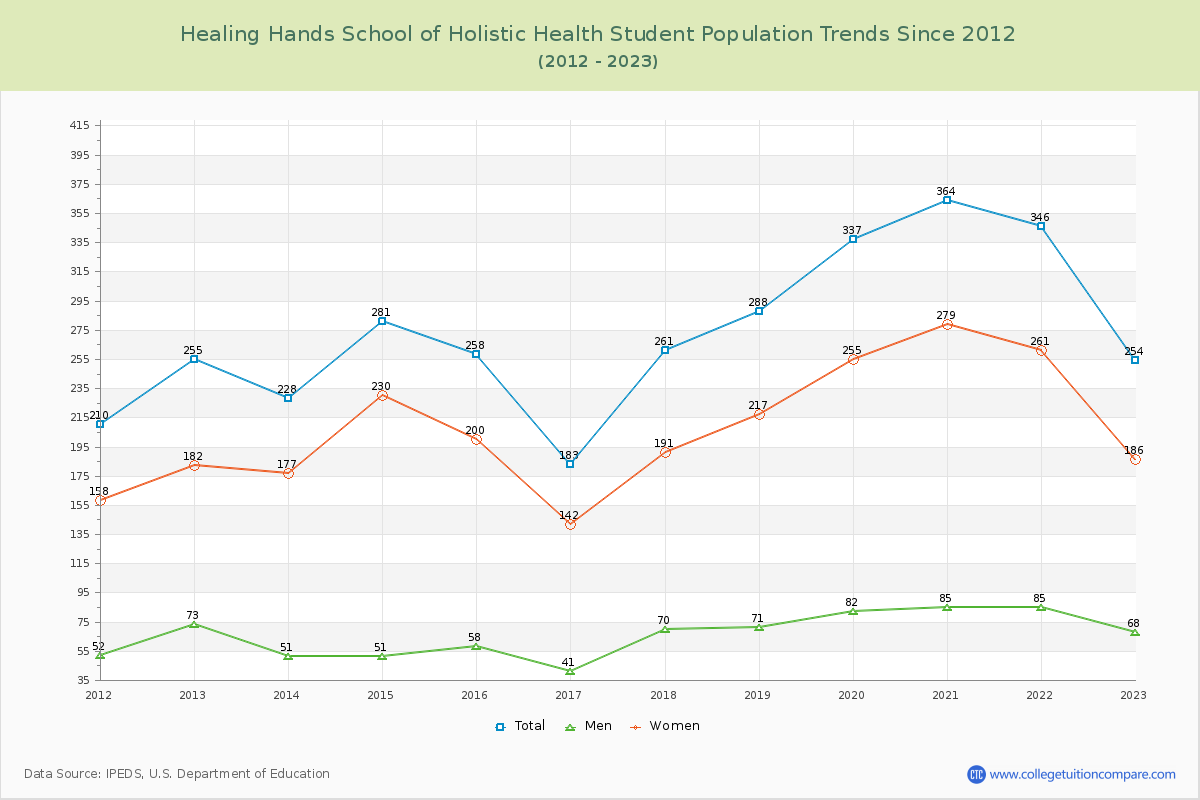 Healing Hands School of Holistic Health Enrollment Trends Chart