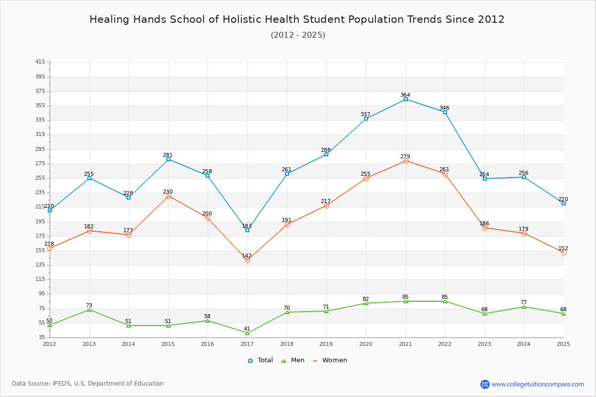 Healing Hands School of Holistic Health Enrollment Trends Chart