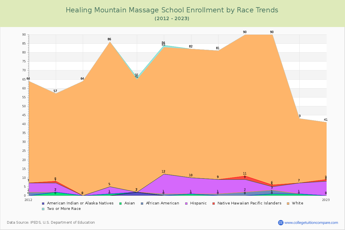 Healing Mountain Massage School Enrollment by Race Trends Chart