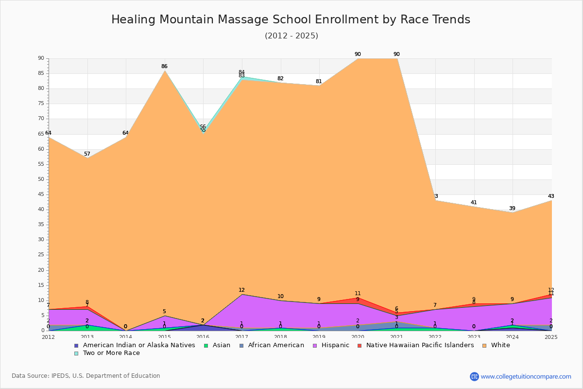Healing Mountain Massage School Enrollment by Race Trends Chart
