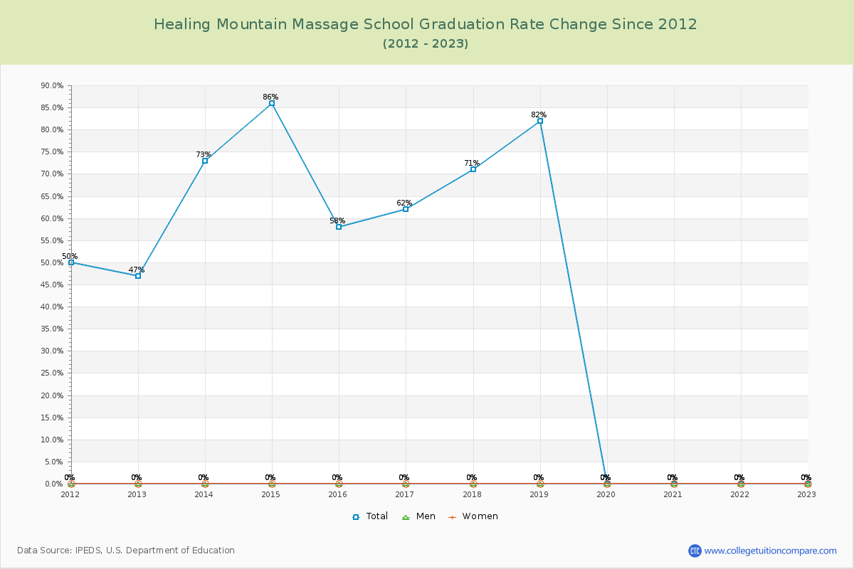 Healing Mountain Massage School Graduation Rate Changes Chart