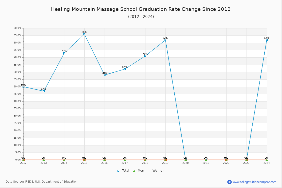 Healing Mountain Massage School Graduation Rate Changes Chart