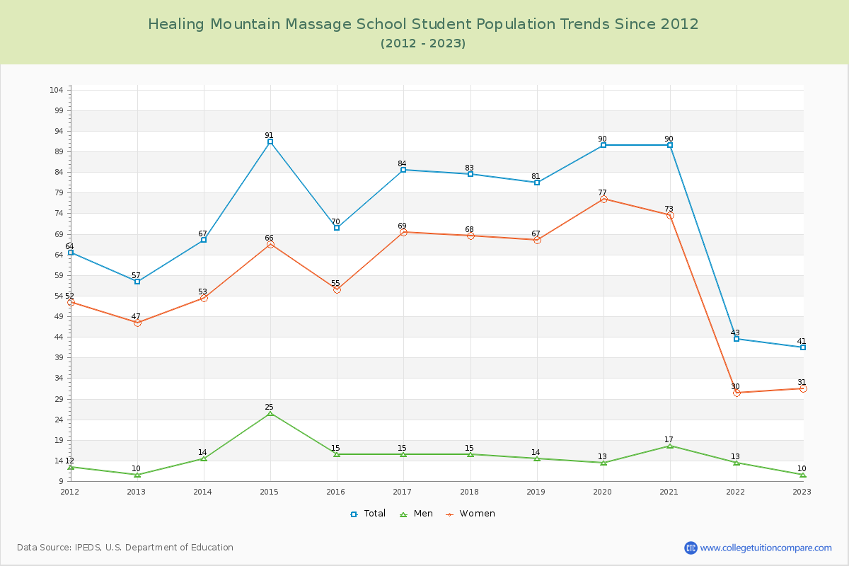 Healing Mountain Massage School Enrollment Trends Chart