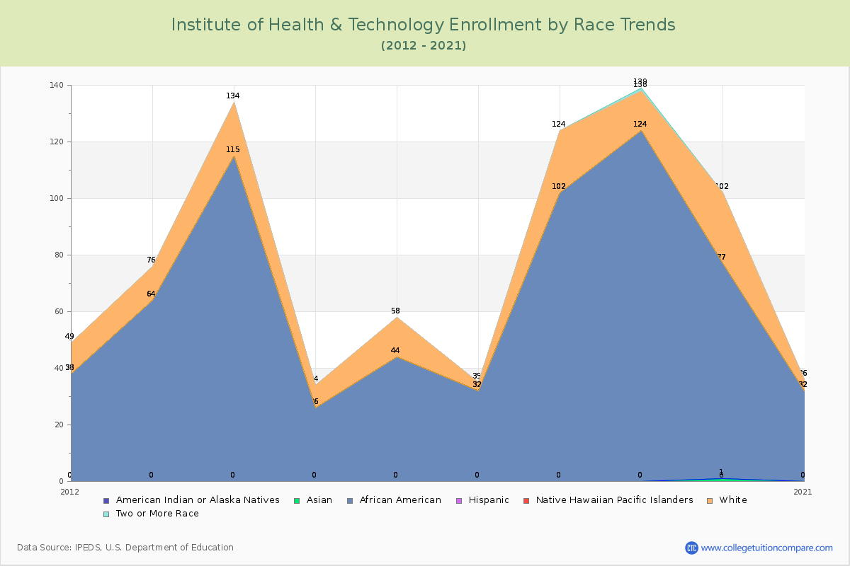 Institute of Health & Technology Enrollment by Race Trends Chart