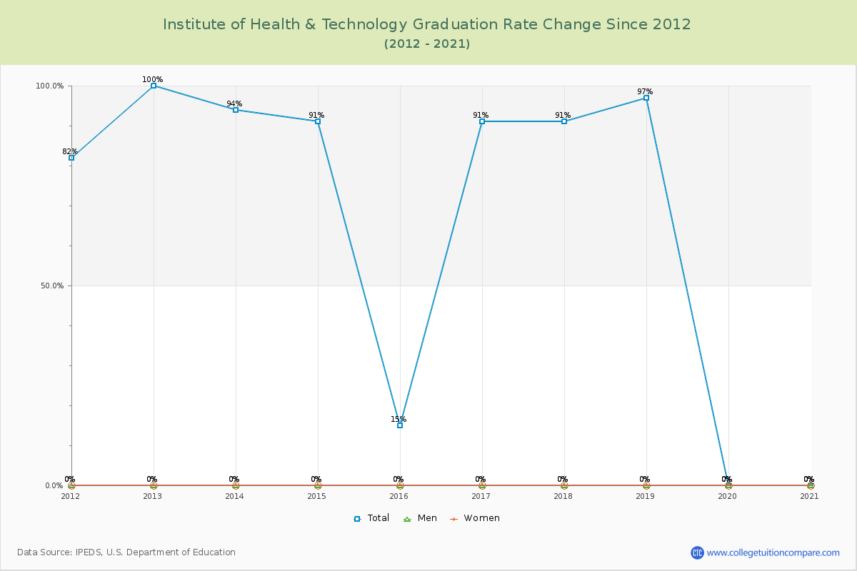 Institute of Health & Technology Graduation Rate Changes Chart