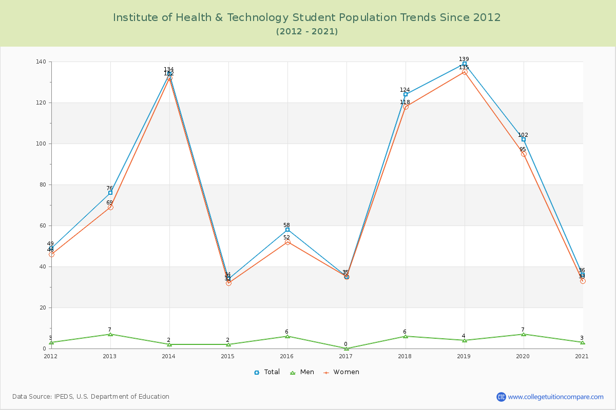 Institute of Health & Technology Enrollment Trends Chart
