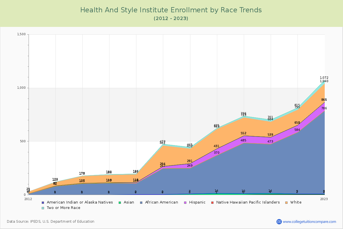 Health And Style Institute Enrollment by Race Trends Chart