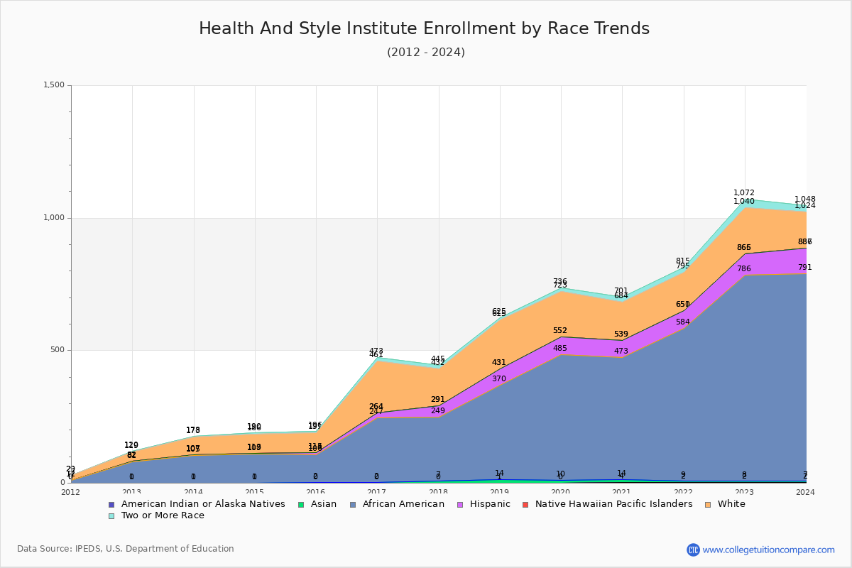 Health And Style Institute Enrollment by Race Trends Chart