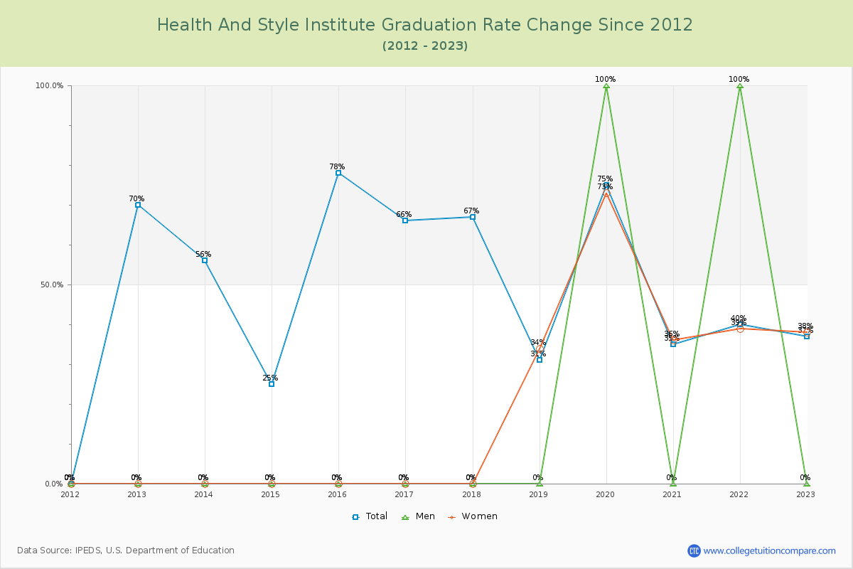 Health And Style Institute Graduation Rate Changes Chart