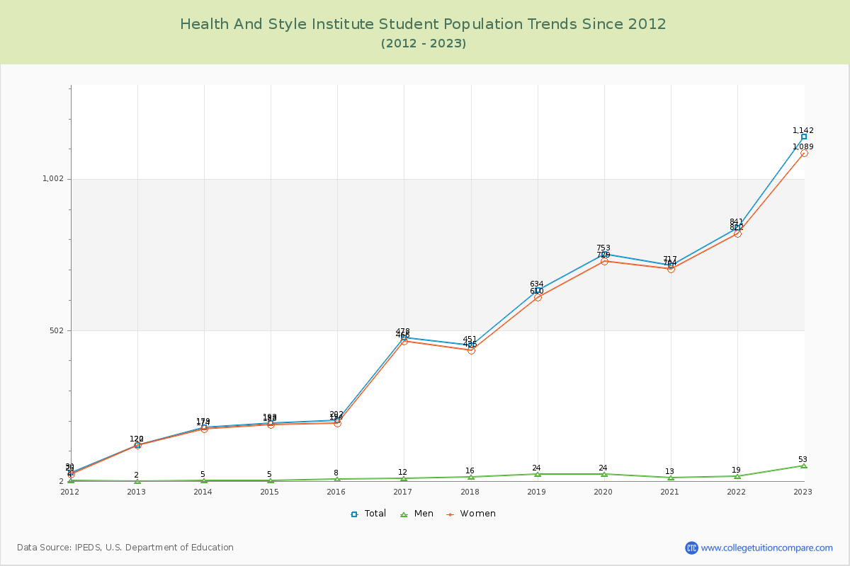 Health And Style Institute Enrollment Trends Chart