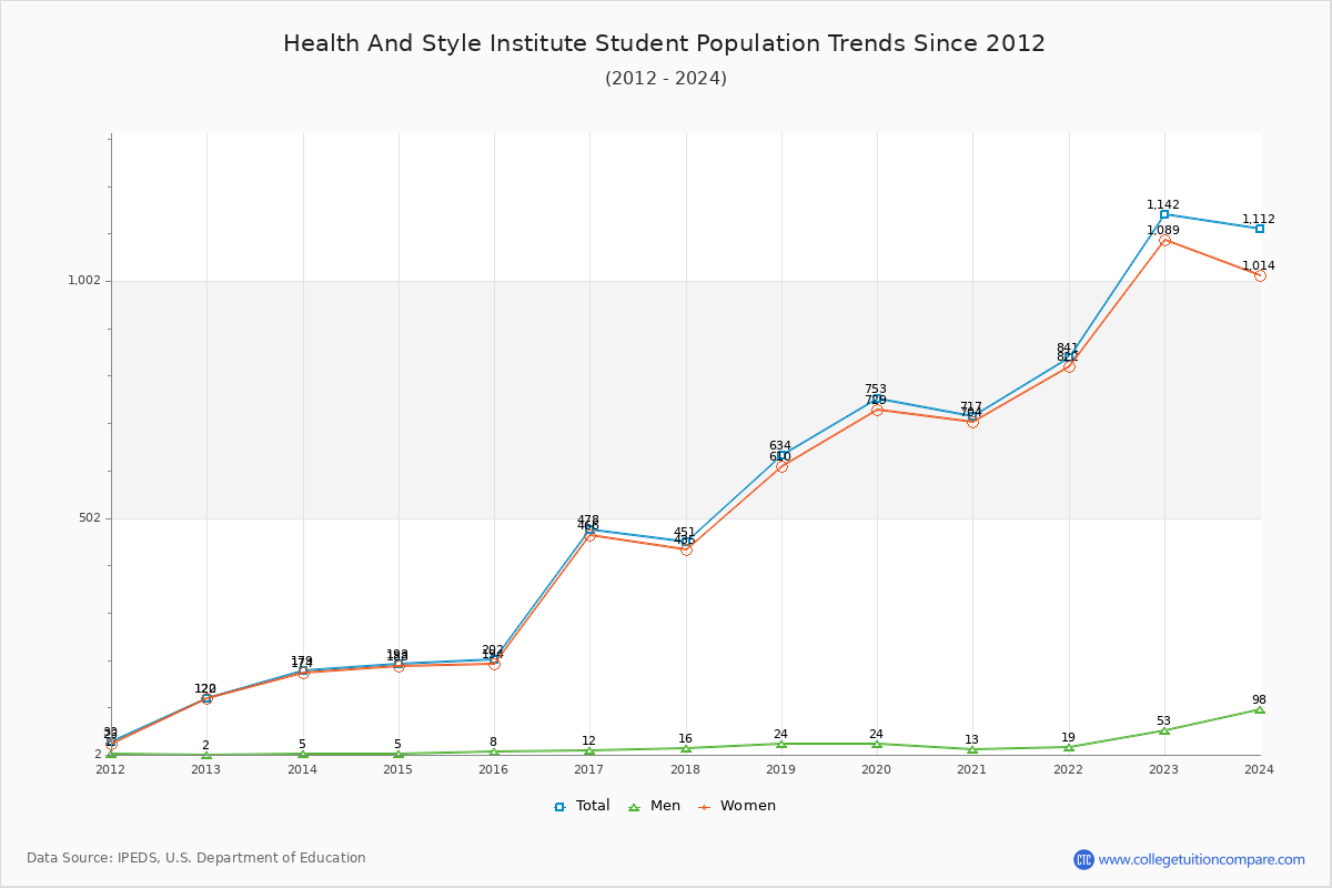 Health And Style Institute Enrollment Trends Chart