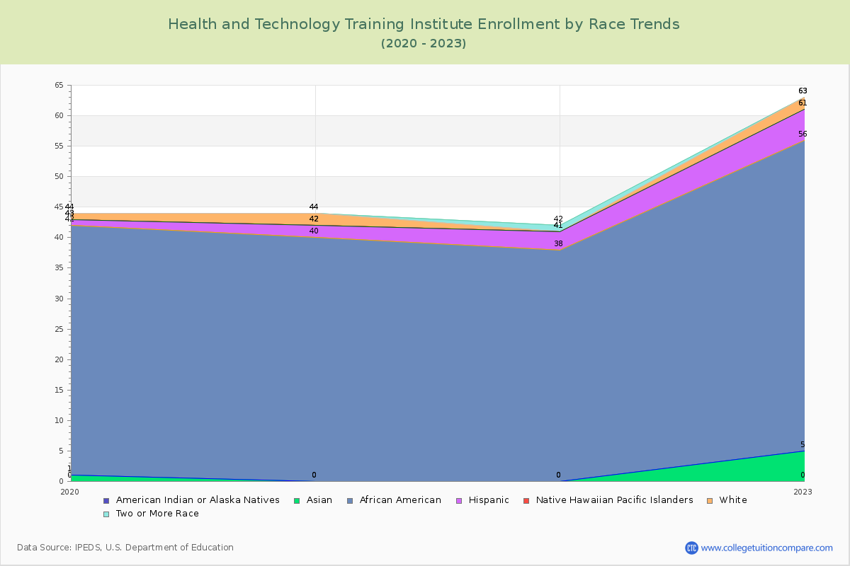 Health and Technology Training Institute Enrollment by Race Trends Chart