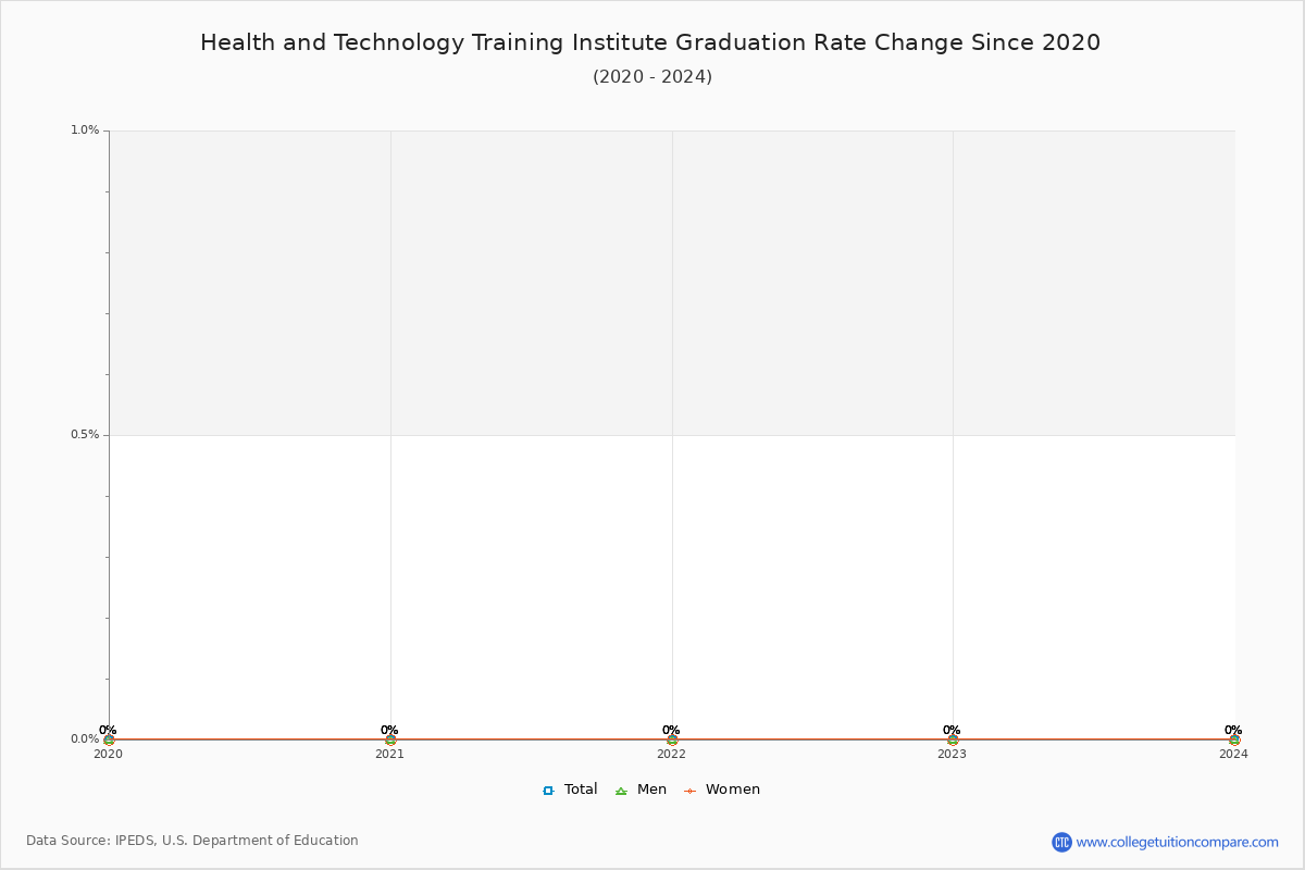 Health and Technology Training Institute Graduation Rate Changes Chart