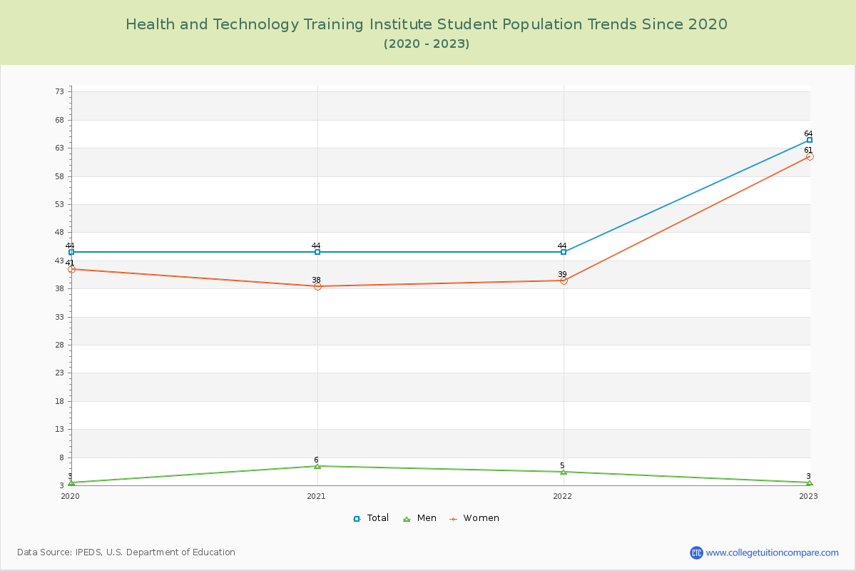 Health and Technology Training Institute Enrollment Trends Chart