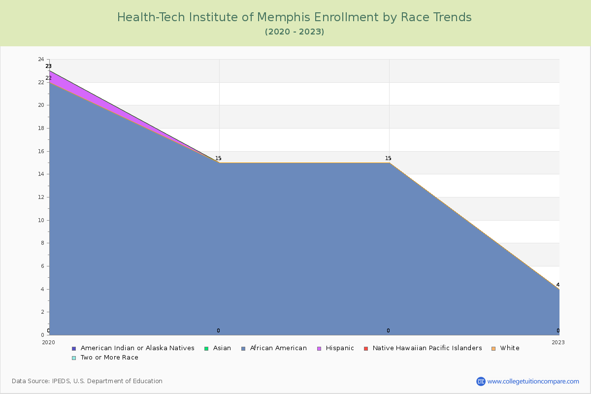 Health-Tech Institute of Memphis Enrollment by Race Trends Chart