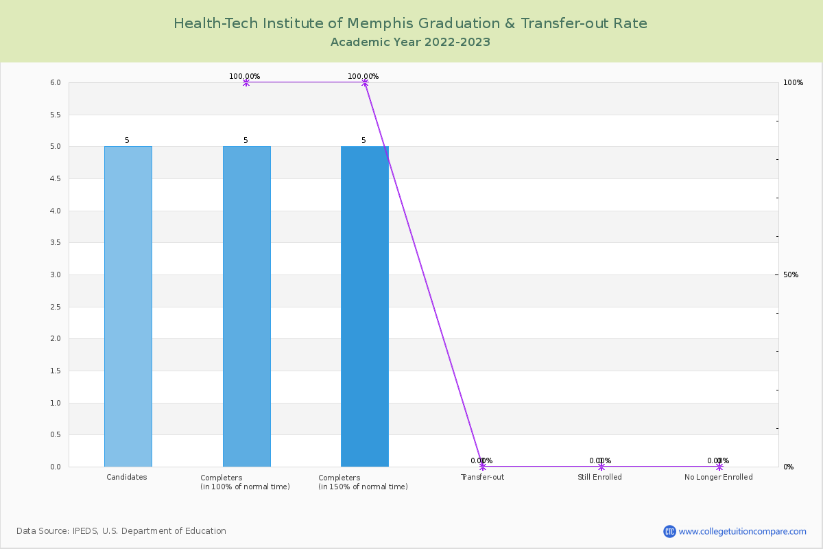 Health-Tech Institute of Memphis graduate rate
